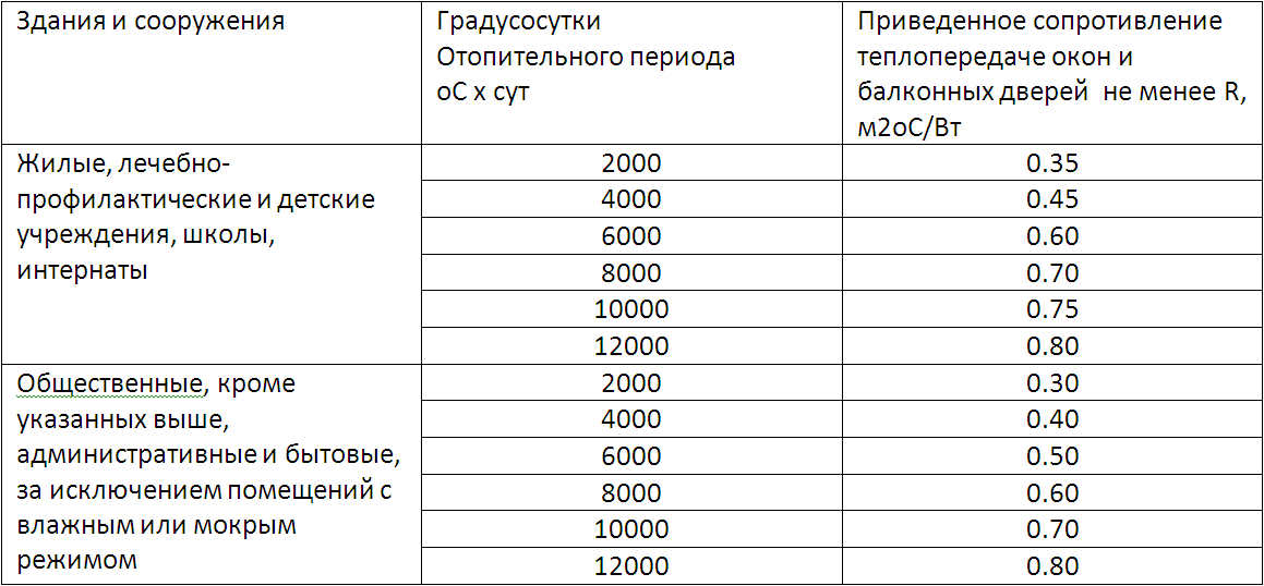 Коэффициент теплопроводности окна ПВХ. Коэффициент теплопроводности деревянных окон. Коэффициент сопротивления теплопередаче окна. Теплопроводность окон ПВХ.