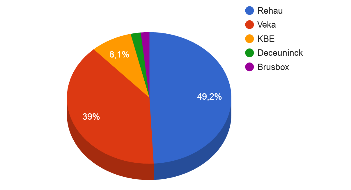 diagramma populjarnosti naibolee izvestnyh proizvoditelej okon